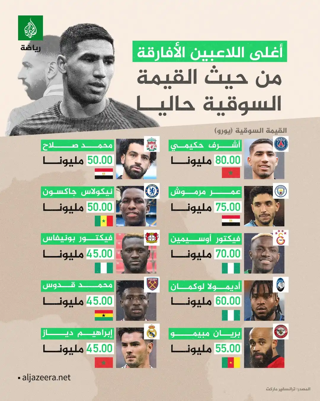 Image from الجزيرة رياضة: ⚽💸 يتصدر اللاعبون العرب قائمة أغلى الأفارقة سوقيا، وذلك حسب آخر بيانا...