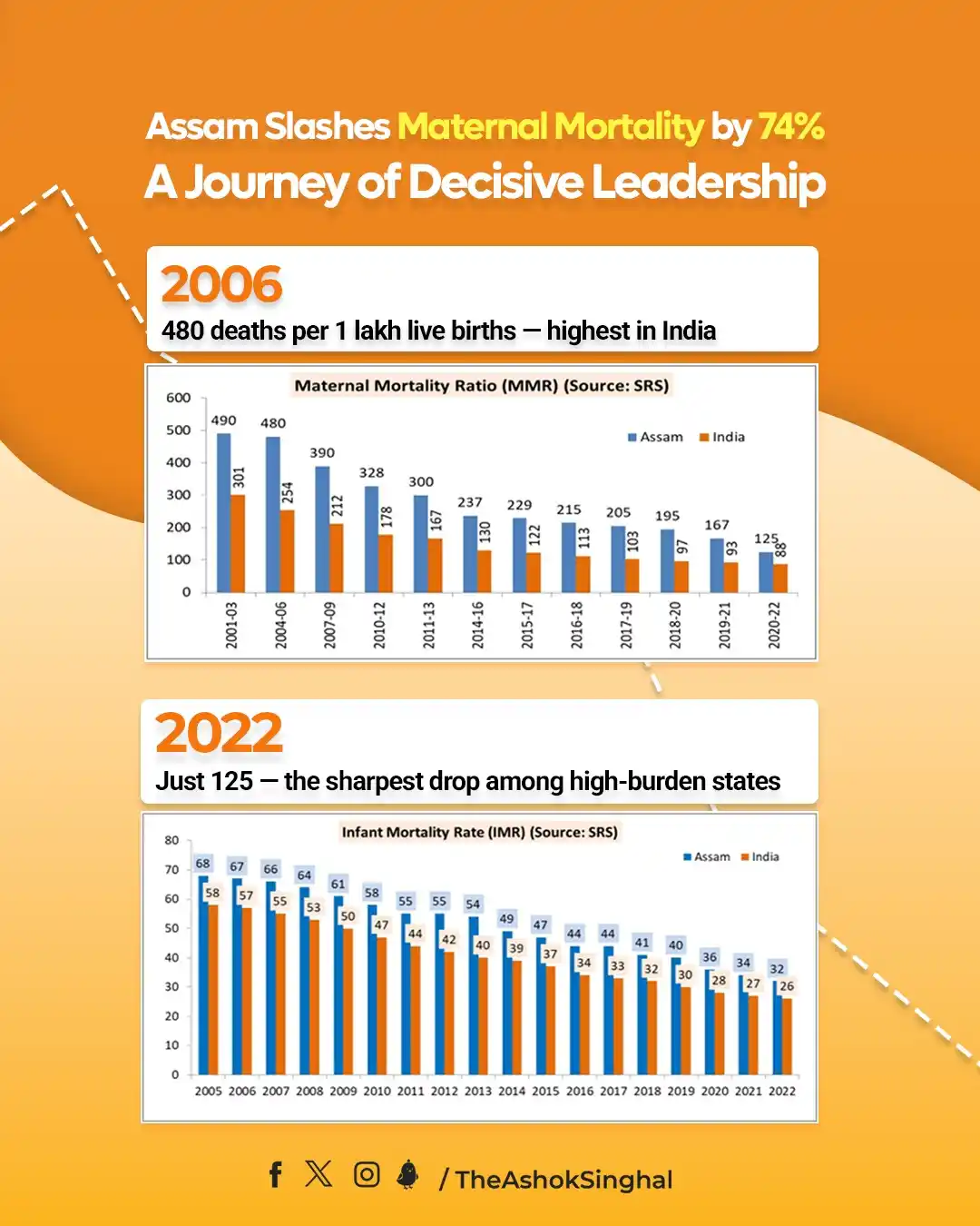 Image from Ashok Singhal: A Historic Leap Forward in Assam’s Healthcare Assam’s Maternal Mortal...