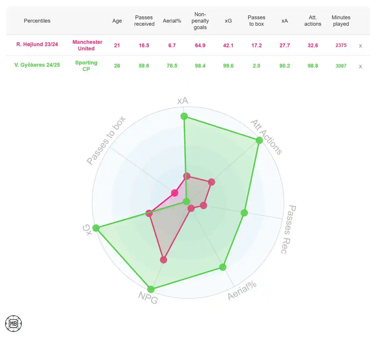 Image from SPORTS ARENA UTDᴿᴱᴰ: 🎙️An embarassing comparison of hojlund and Gyökeres via [@DataMB_] <a...