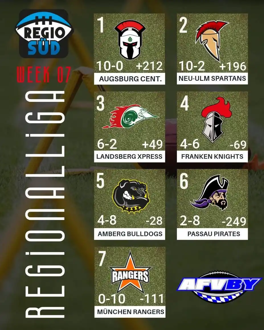 Image from Franken Knights: Die aktuelle Tabelle in der Regionalliga: Die Spartans festigen ihren...