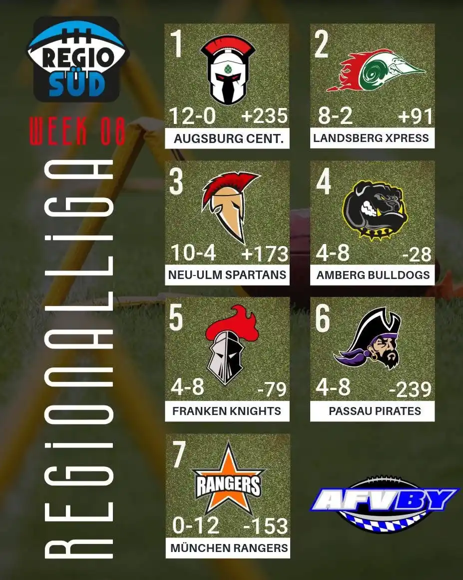 Image from Franken Knights: Die aktuelle Tabelle in der Regionalliga Durch die Niederlage der Ne...