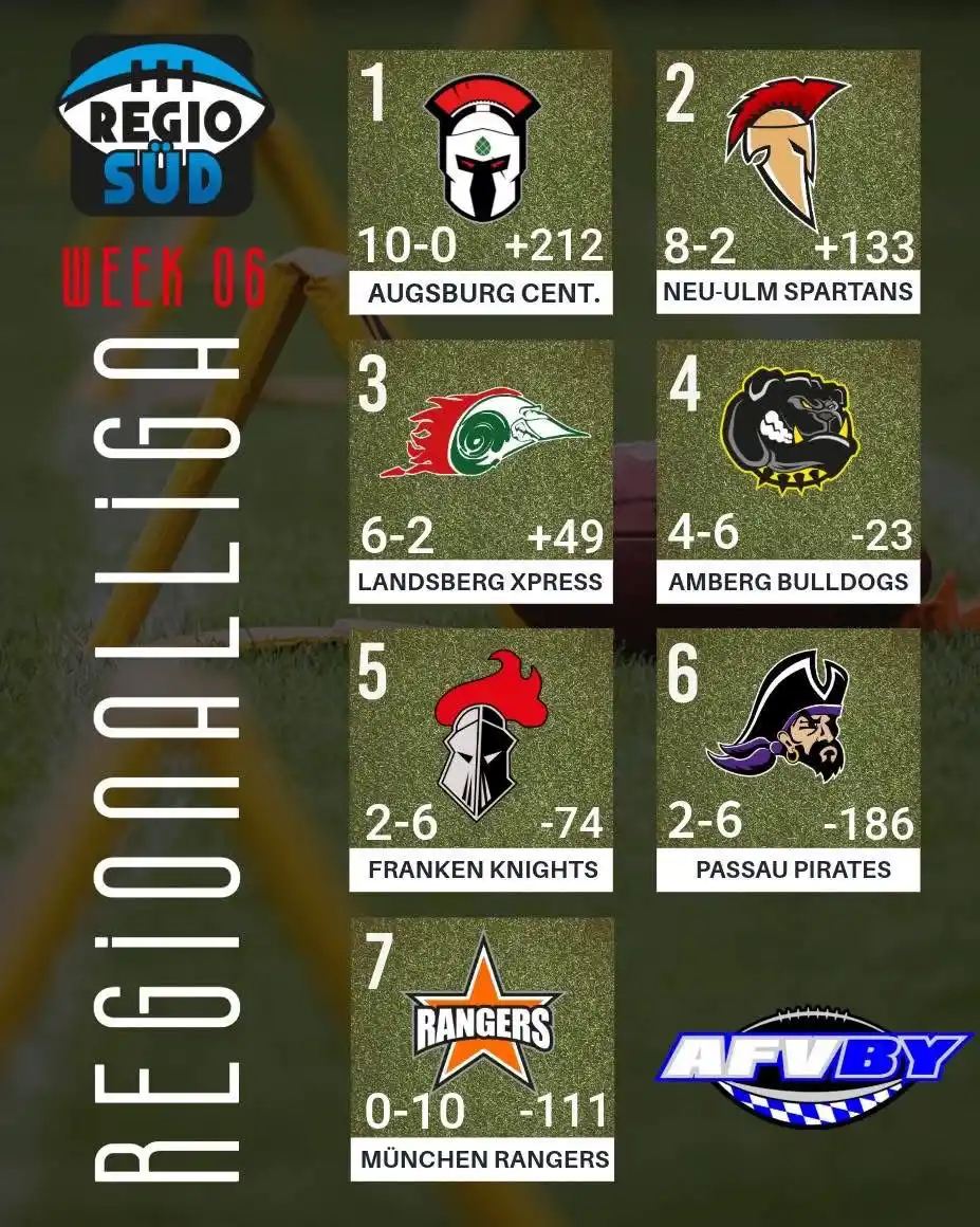 Image from Franken Knights: Die aktuelle Tabelle nach dem 6. Spieltag  Die Augsburg Centurions ste...
