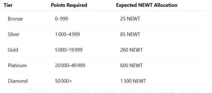 Image from 𝐌𝐀 𝐖𝐄𝐁𝟑.𝟎 🌎: [NEWTON UPDATE❗]  Expected Allocation Based On Newton Tier Points  Con...