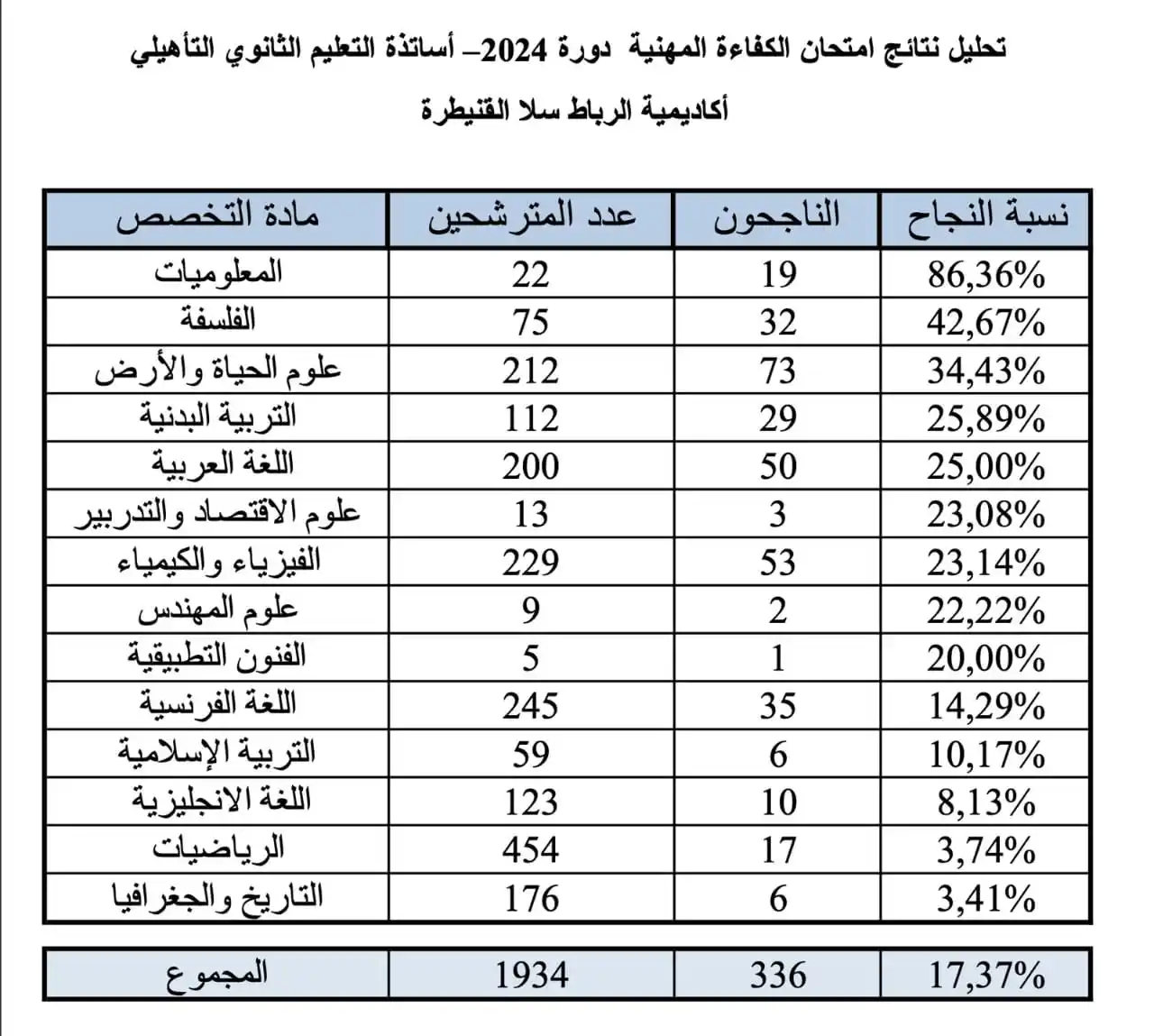 التنسيق الوطني لقطاع التعليم post