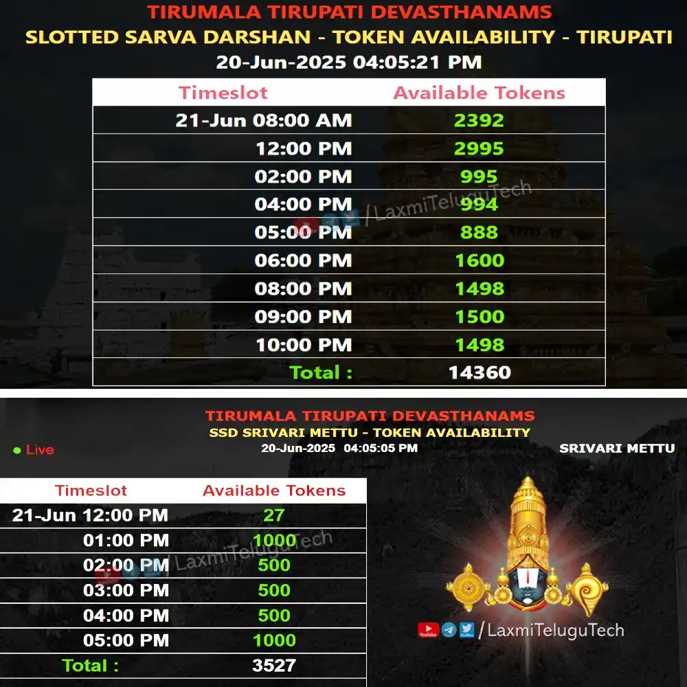 Image from తిరుమల సమాచారం LaxmiTeluguTech: Tirupati SSD & Srivari Mettu SSD Tokens Present Status  ( Srinivasam +...