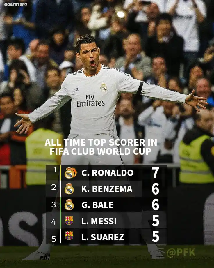 Image from PORTUGAL FANS KERALA: "🏆FIFA CLUB WORLD CUP ALL TIME 5 TOP  SCORERS" . . . . . . . . ©goat_...