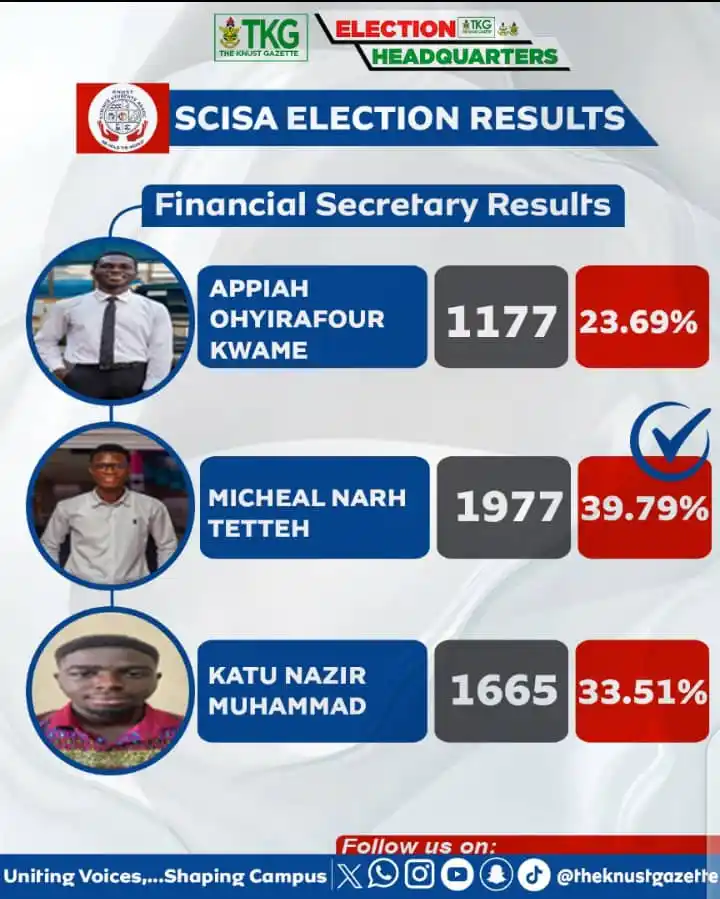 Image from πππππππβ
βππππππππββπΉ: *ππ SCISA Election RESULTS* *FINANCIAL SECRETARY* Congratulations ...