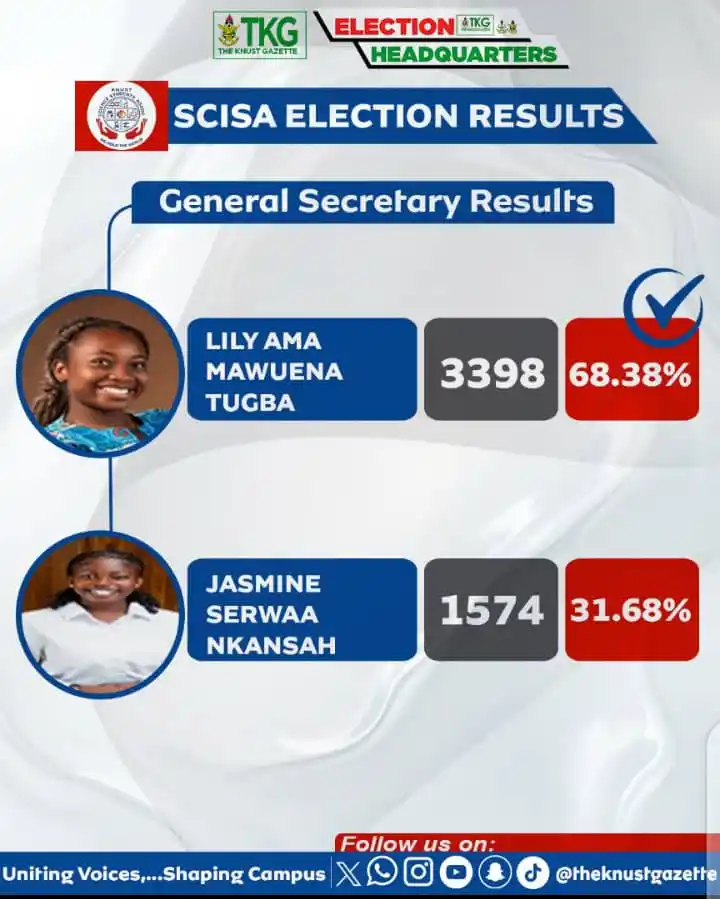 Image from 𝐃𝐄𝐍𝐒𝐈𝐓𝐘★⃝𝐈𝐍𝐒𝐏𝐈𝐑𝐄𝐑░⃝🌹: *📌📊 SCISA Election RESULTS*  *GENERAL SECRETARY*  Congratulations to...