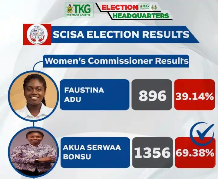 Image from πππππππβ
βππππππππββπΉ: *ππ SCISA ELECTION RESULTS* *WOMEN'S COMMISIONER* Congratulations ...