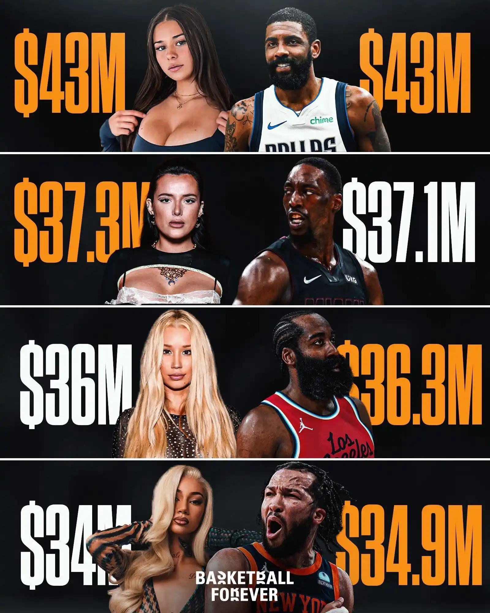 Image from 9GAG: The 2025 OnlyFans top earners are making the same as these NBA players...