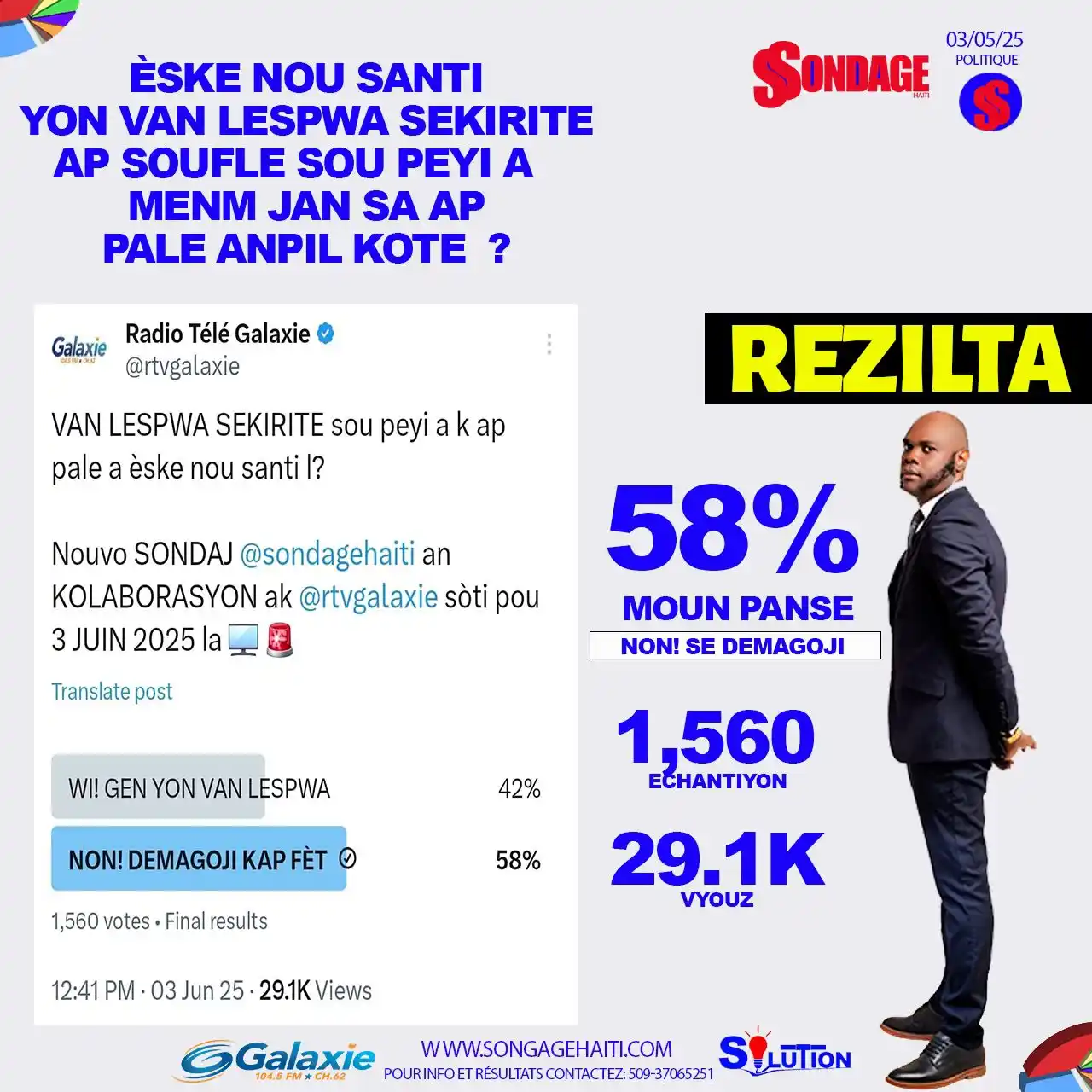 Image from Radio Tele Galaxie: 58% MOUN panse aparans LESPWA SEKIRITE sa nou santi nan jou sa yo se d...