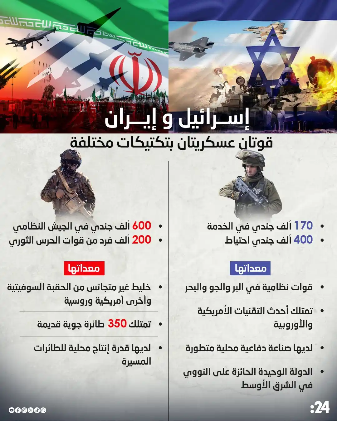Image from موقع 24 الإخباري : في مقارنة للقدرات العسكرية بين الدولتين، فأن إيران تمتلك قوة كبيرة من ...