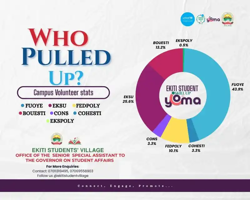 Image from Federal University Oye-Ekiti: We’re thrilled to have shown up strong for the Ekiti Student Skill-Up ...
