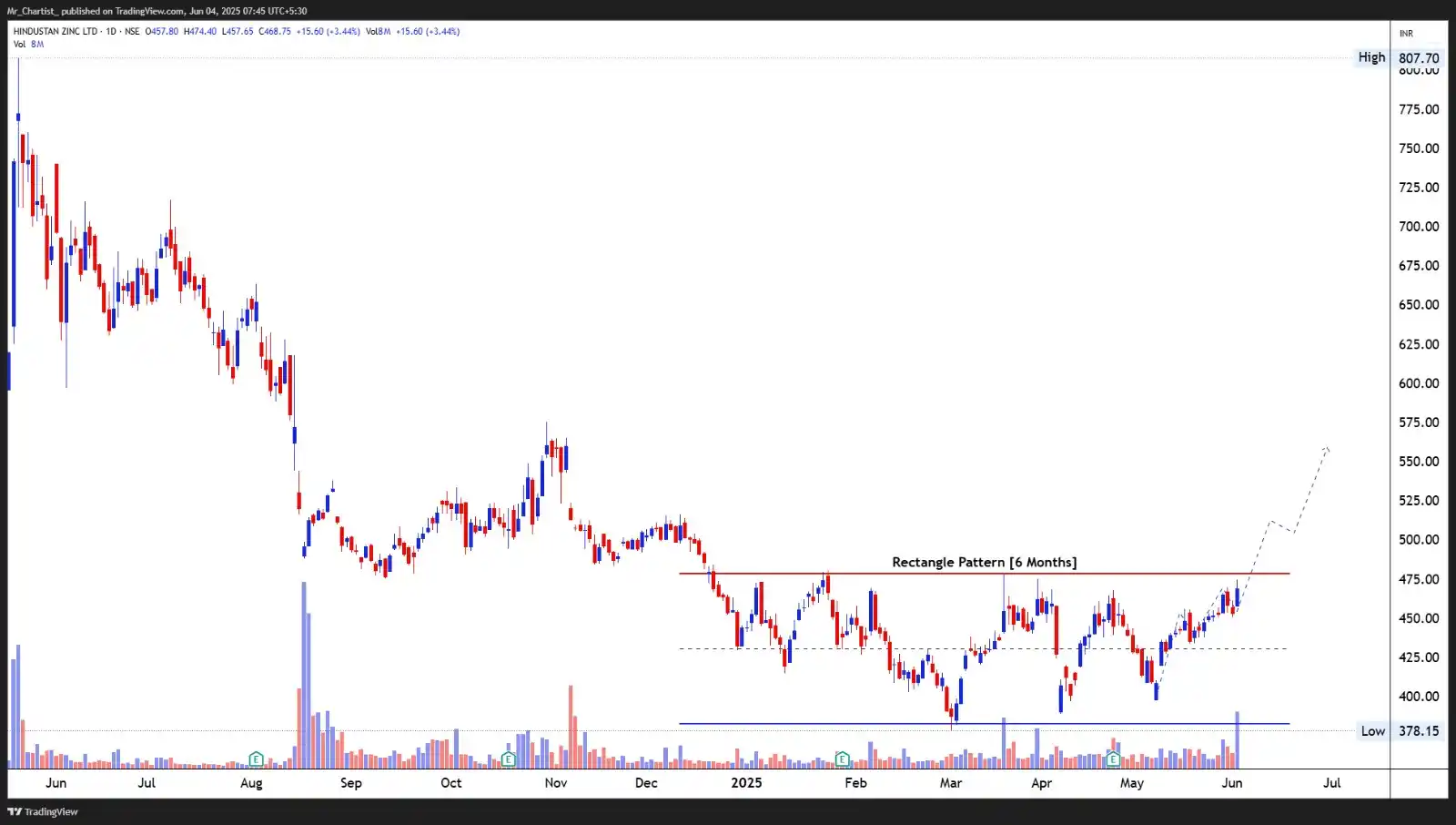 Image from Mr. Chartist- Learn Today For Better Tomorrow: 🚀 Breakout Watch: Hindustan Zinc Ltd (HINDZINC) 📍 CMP: ₹468.75 📊 V...