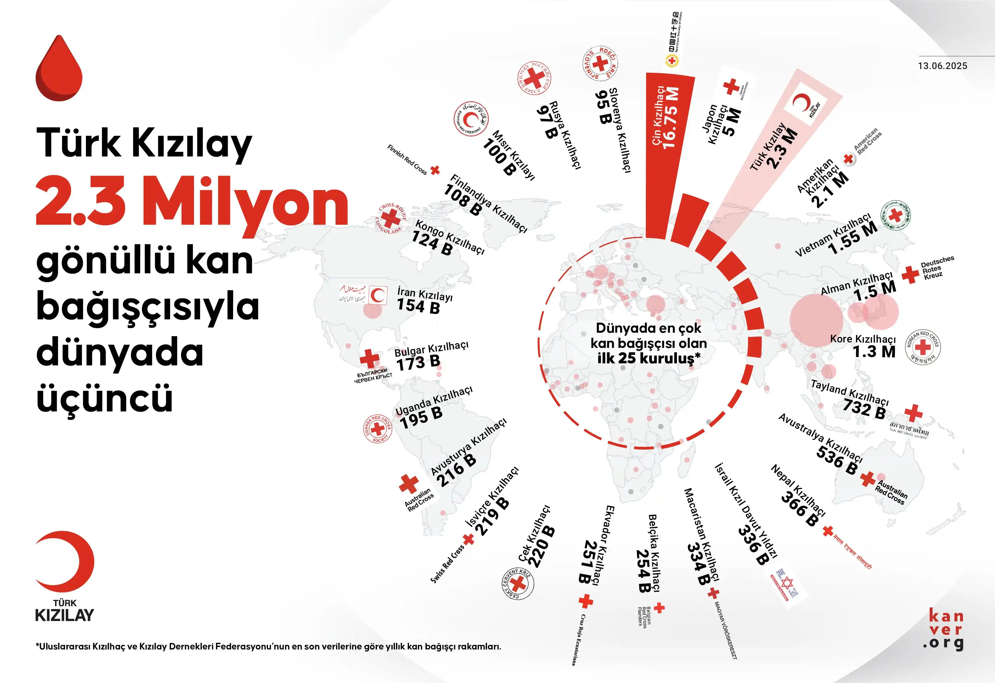 Image from Kızılay: Dünyada En Fazla Kan Bağışı Alan Üç Kuruluştan Biri: Türk Kızılay! 🩸�...