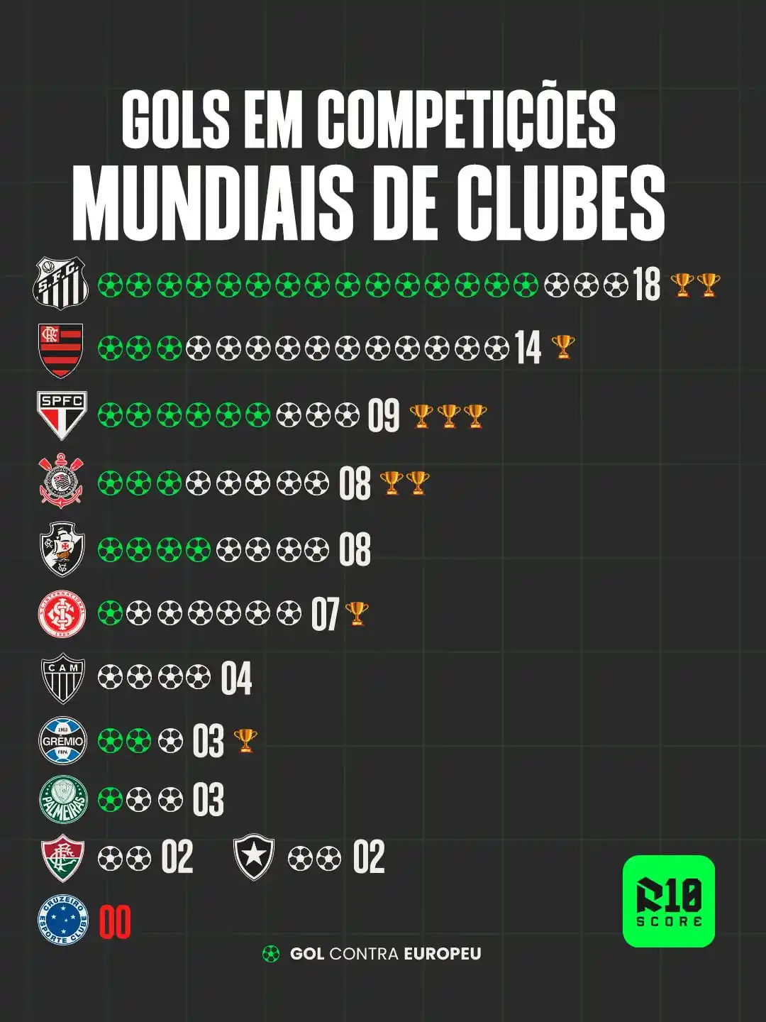 Image from 𝙉𝙤𝙩𝙞́𝙘𝙞𝙖𝙨 𝙑𝙖𝙨𝙘𝙤: *Essa é a quantidade de gols que os clubes brasileiros já marcaram em ...