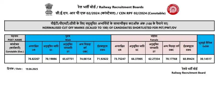 Image from Agniveer Soldiers Academy: RPF Exam Result Out List में अपना नाम देखे नीचे दिए लिंक पर क्लिक करके...