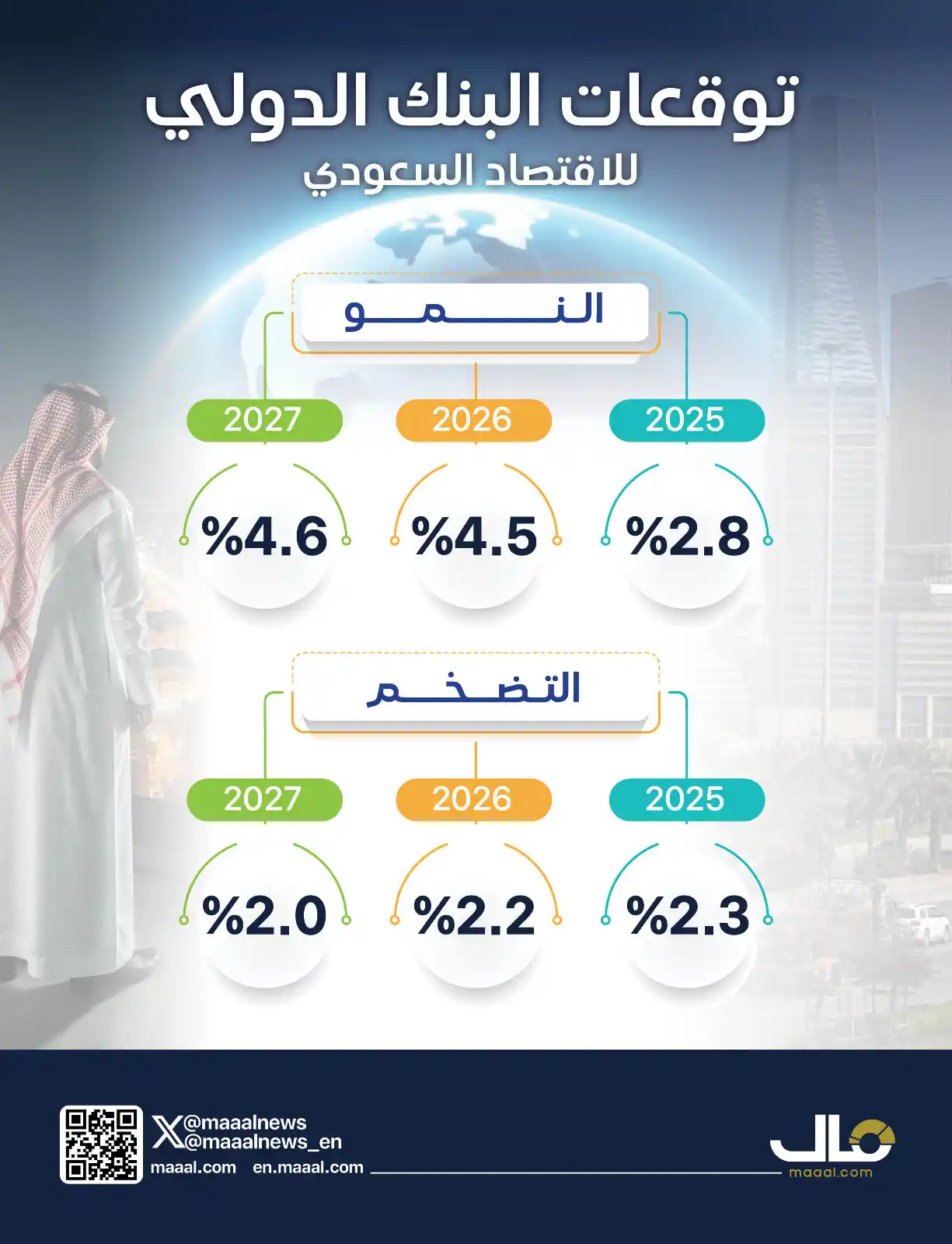 Image from صحيفة مال: بالانفوجرافيك.. توقعات البنك الدولي لنمو الاقتصاد السعودي ومعدل التضخم...