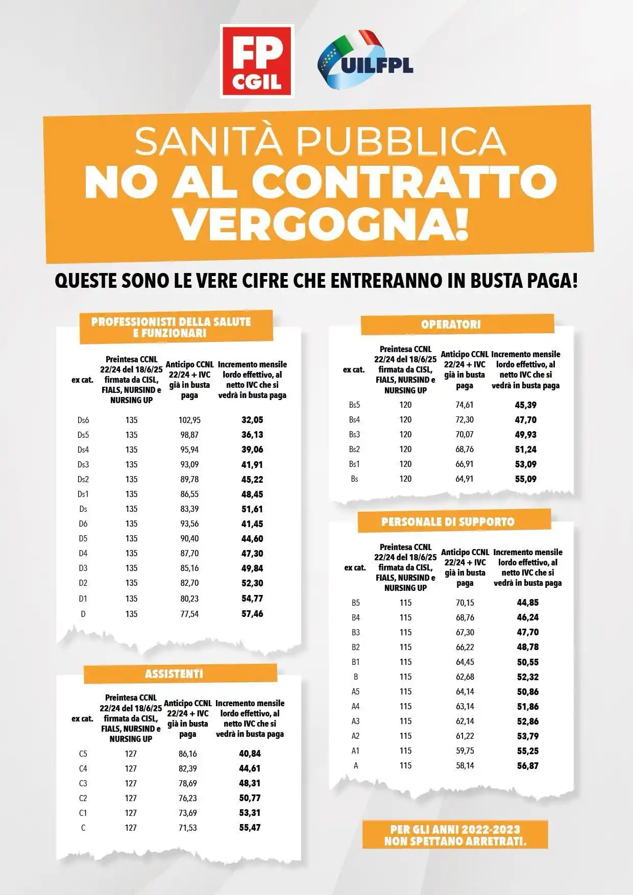 Image from FP CGIL: ‼️ SANITÀ PUBBLICA, NO AL CONTRATTO VERGOGNA 👉Ecco le vere cifre che...