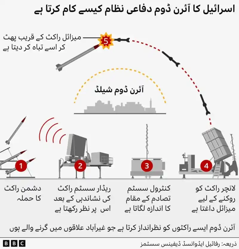 Image from دارالافتاء،دیوبند: *’آئرن ڈوم‘ اور دیگر اسرائیلی دفاعی نظام کیا ہیں اور یہ کیسے کام کرتے ...