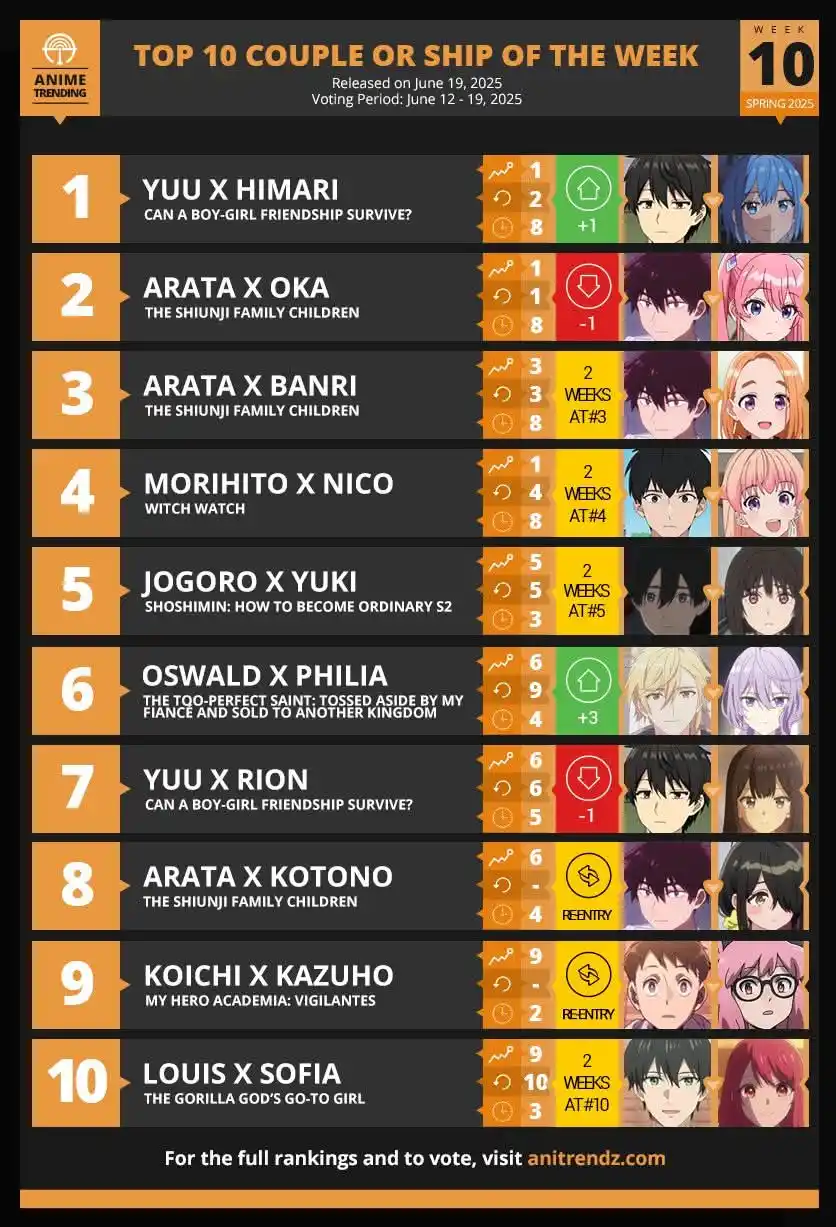 Image from ๐๐ป๐ถ๐บ๐ฒ ๐ก๐ฒ๐๐ | ๐จ๐ฝ๐ฑ๐ฎ๐๐ฒ: *ENGLISH VERSION:* Here are your Top 10 Couples or Ships for Week<a cl...