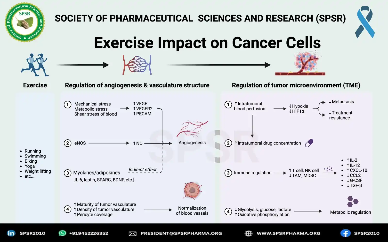 Image from INTERNATIONAL JOURNAL OF PHARMACEUTICAL SCIENCES AND RESEARCH: 🏃🏼‍♂️Movement is medicine—each step you take could be a step away fr...