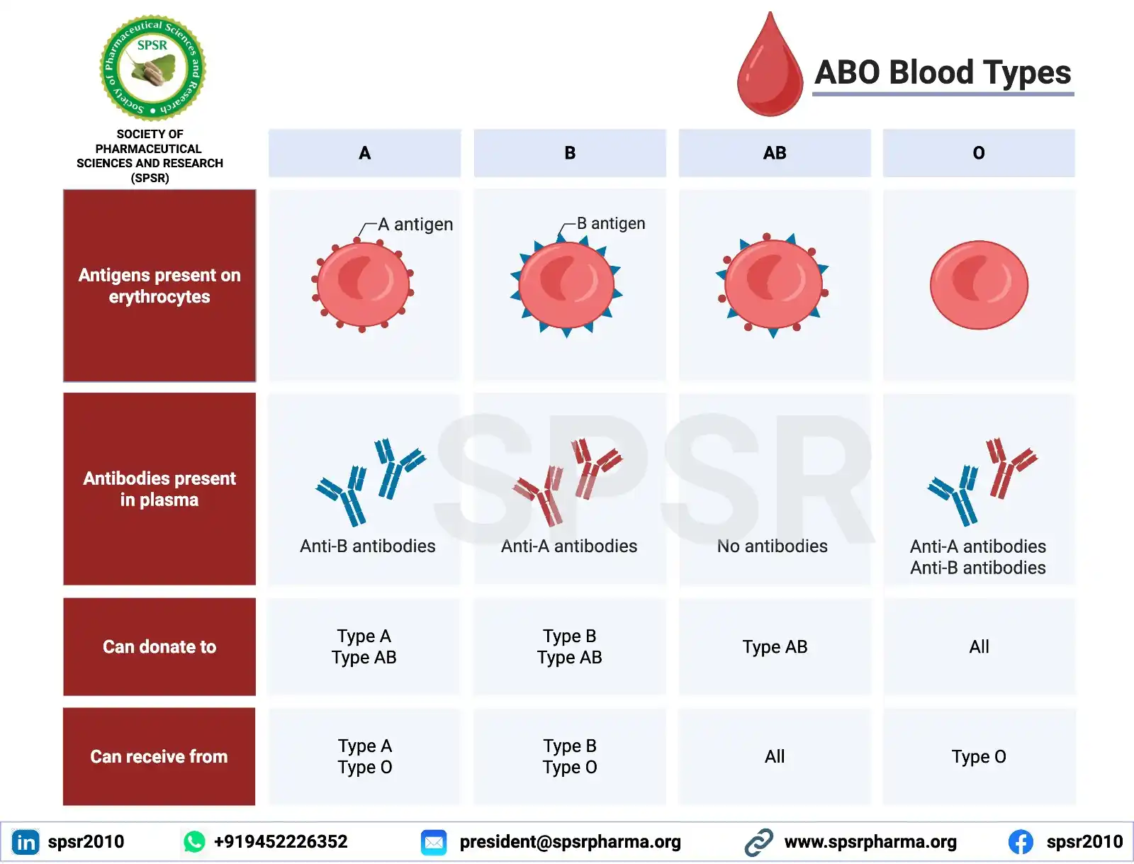 Image from INTERNATIONAL JOURNAL OF PHARMACEUTICAL SCIENCES AND RESEARCH: 🩸 Screen It Before You Stream It — Safe Blood Saves Lives! 🩸 On th...