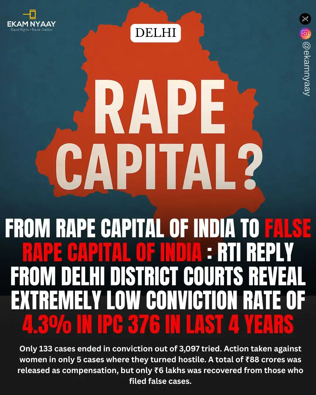 Image from EKAM NYAAY FOUNDATION: The RTI data disclosed that out of 3,097 rape cases adjudicated in the...
