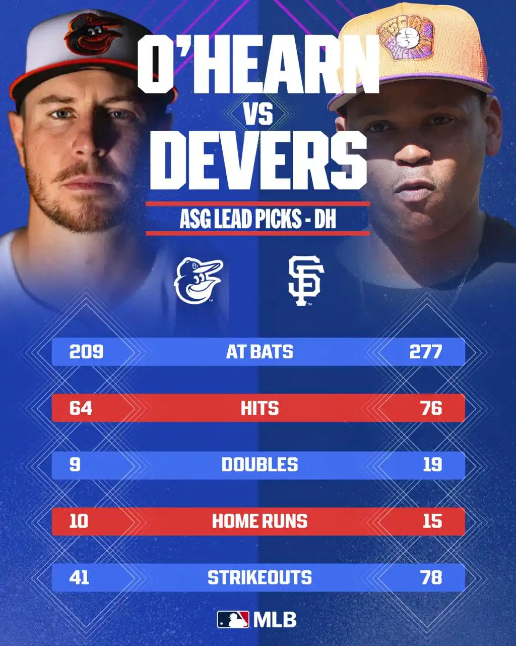 Image from MLB India 🇮🇳⚾: Fan votes heating up! ♨️  O’Hearn leads the National League while Deve...