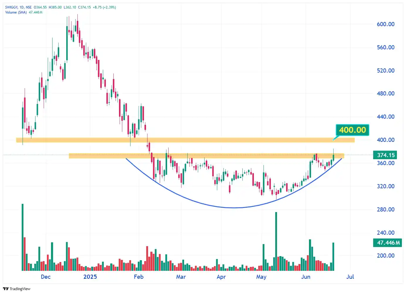 Image from Stock Market India 📊: 💣  𝗦𝗪𝗜𝗚𝗚𝗬 - 374  📌Rounding Bottom Chart pattern 📌Next strong ...