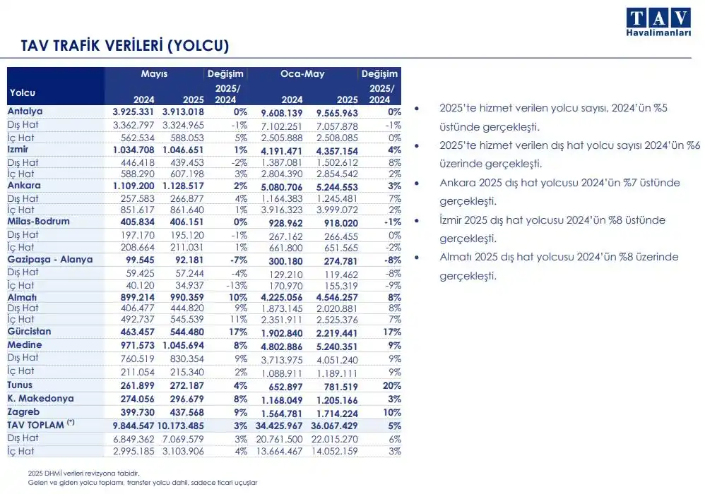 Image from Trive: Tav Havalimanları: -2025'te hizmet verilen yolcu sayısı, 2024'ün %5 ü...