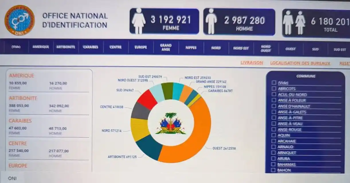 Image from OFFICE NATIONAL D’IDENTIFICATION : 👨🏽🦱👩🏽🦰 Égalité d’accès à l'identité 📌 Parmi les citoyens enr...