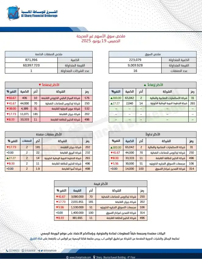 Image from الشرق للوساطة المالية: ملخص سوق الأسهم غير المدرجة ليوم الخميس 19-06-2025 لتحميل الملف يرجى ا...