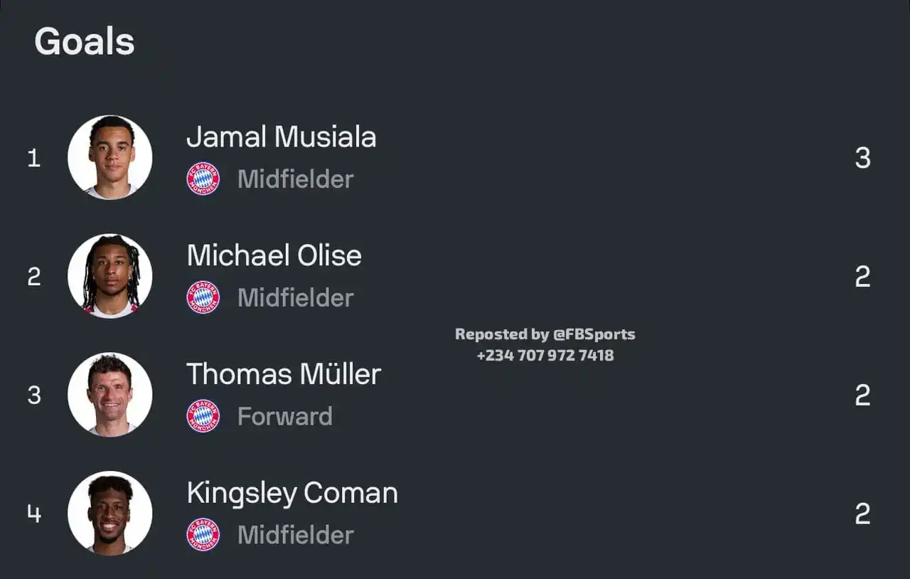 Image from FB Sports: 🚨 𝗡𝗘𝗪: The topscorers after Round 1 of the FIFA Club World Cup!...