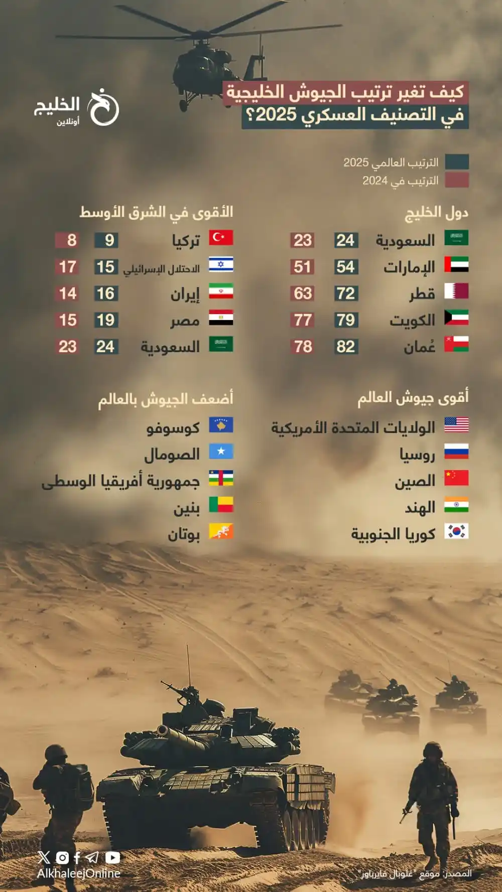 Image from قناة الكحلي الإعلامية: 🔴 إنفوجرافيك: كيف تغير ترتيب الجيوش الخليجية في تصنيف 2025؟ 🌍🇸🇦🇶�...