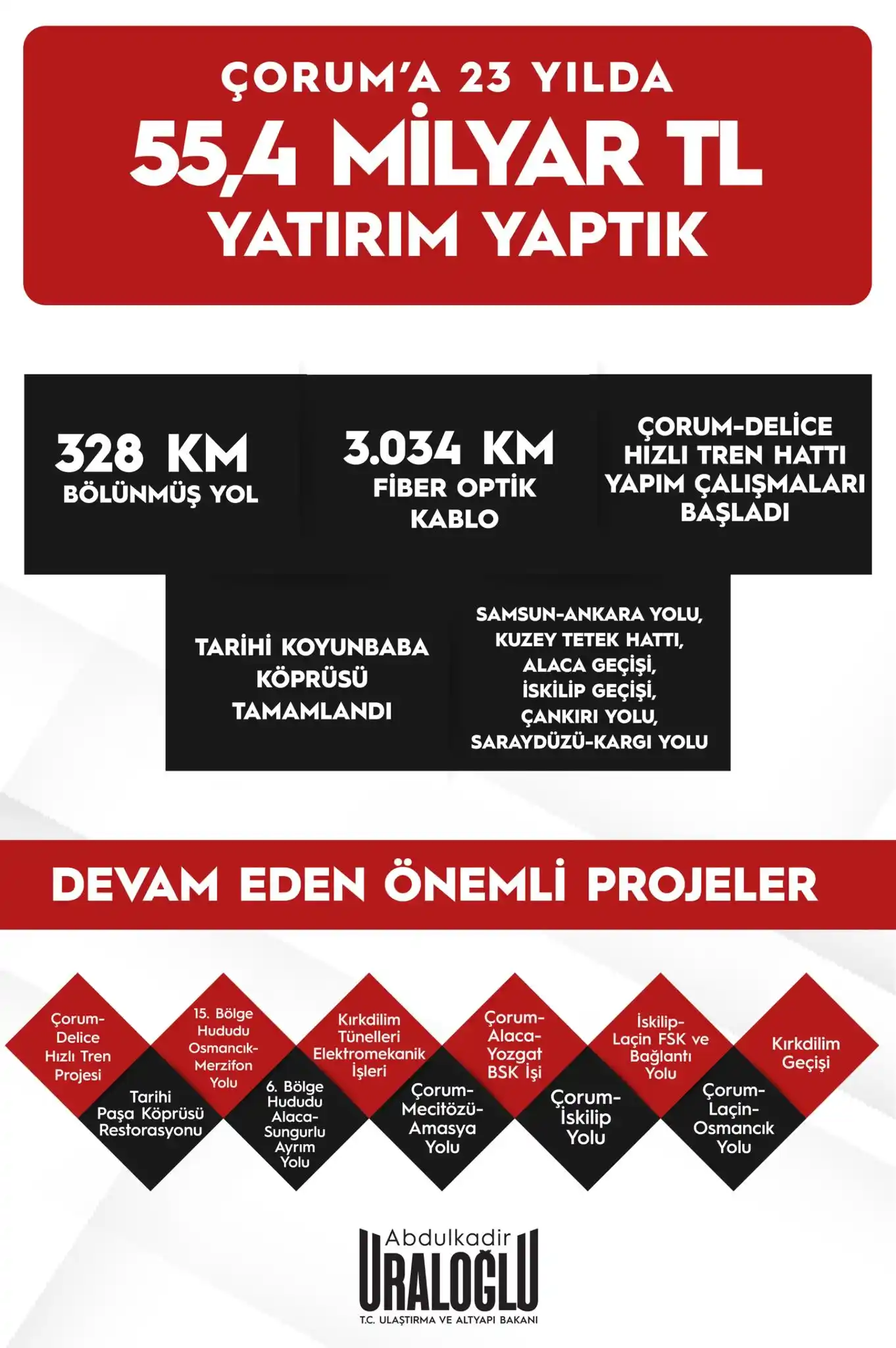 Image from Abdulkadir Uraloğlu: Çorum’a 23 yılda 55.4 milyar TL yatırım yaptık. 🛣️ Bölünmüş Yol: 32...