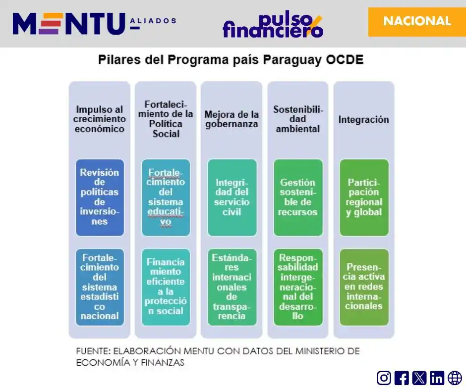 Image from MENTU: El Programa País de Paraguay, aprobado recientemente por el Consejo de...