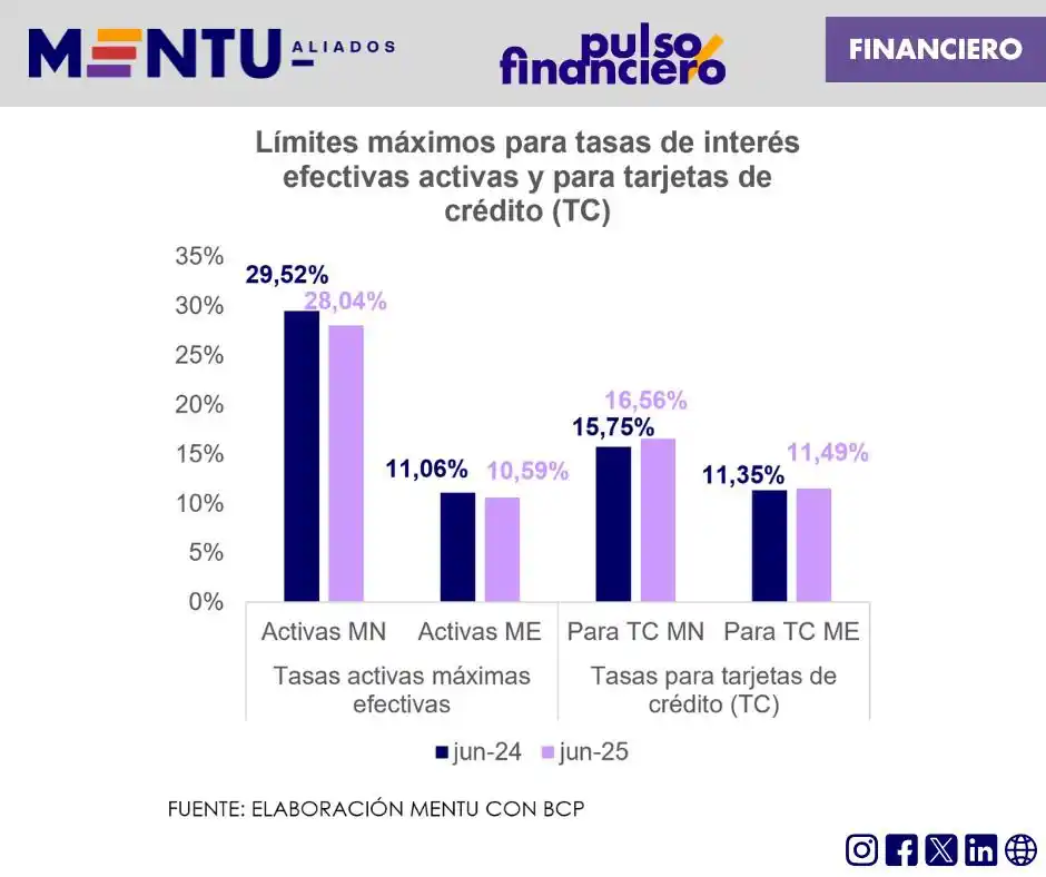 Image from MENTU: En junio, el BCP redujo los límites de tasas para préstamos, pero aume...