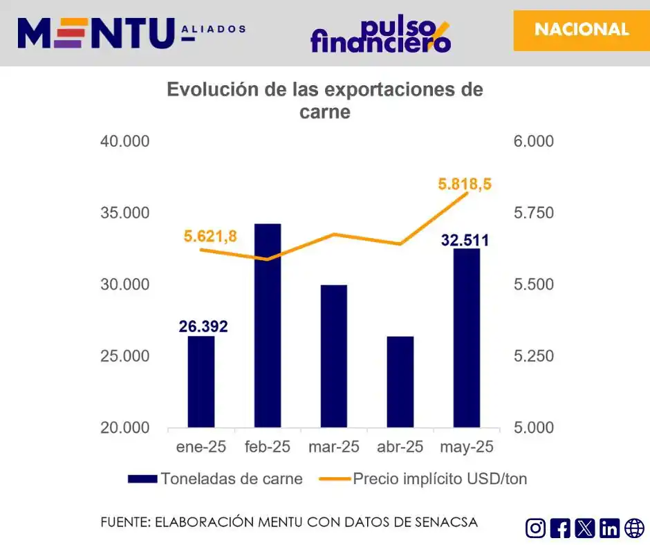 Image from MENTU: En mayo de 2025, las exportaciones de carne bovina crecieron 21,7% en ...