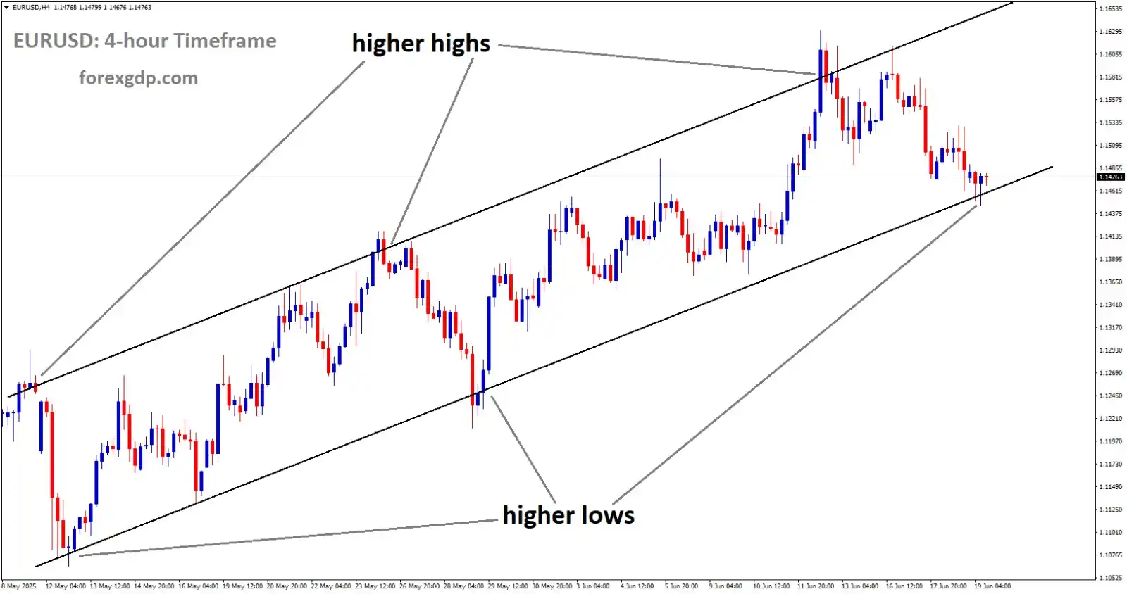 Image from ForexGDP: *EURUSD Analysis* EURUSD is moving in an Ascending channel, and the m...