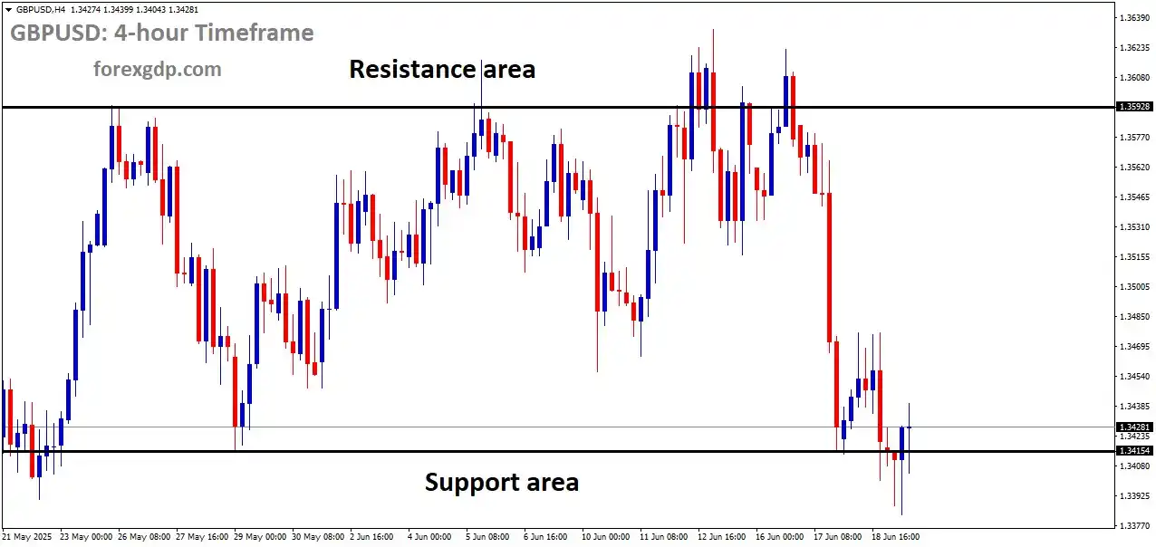 Image from ForexGDP: *GBPUSD Analysis*  GBPUSD is moving in a box pattern, and the market h...