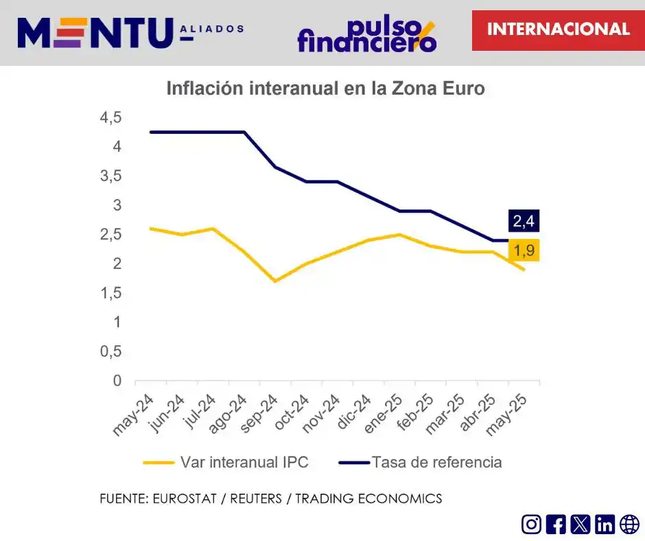 Image from MENTU: La inflación en la Eurozona bajó al 1,9% en mayo, abriendo paso a posi...
