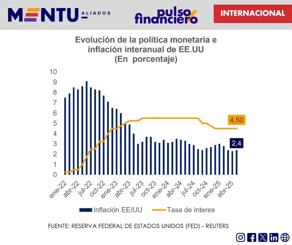Image from MENTU: La Reserva Federal mantuvo su tasa clave y prevé dos recortes en 2025,...
