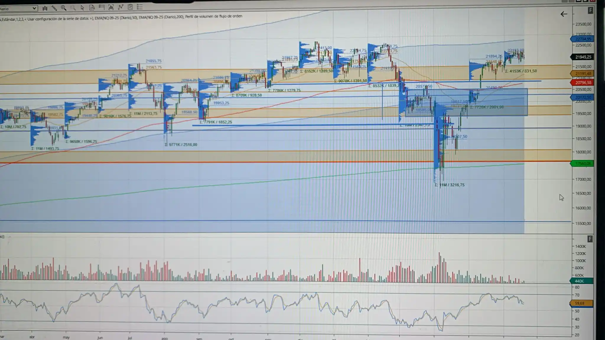 Image from Trading Nasdaq : Le cuesta romper la barrera entre los 21845-22254 q son muchos puntos ...