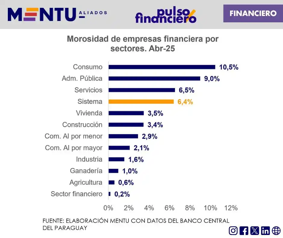 Image from MENTU: Los créditos de empresas financieras crecieron 35,8%, liderados por el...