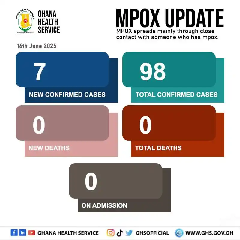 Image from Ghana Health Service: *Mpox Update as at 16th June 2025* 7 new cases confirmed, total now 98...
