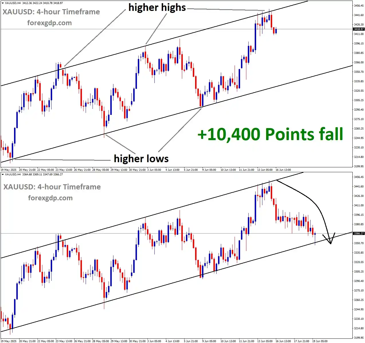 Image from ForexGDP: *+10,400 Points XAUUSD price fall* from the higher high area of the As...