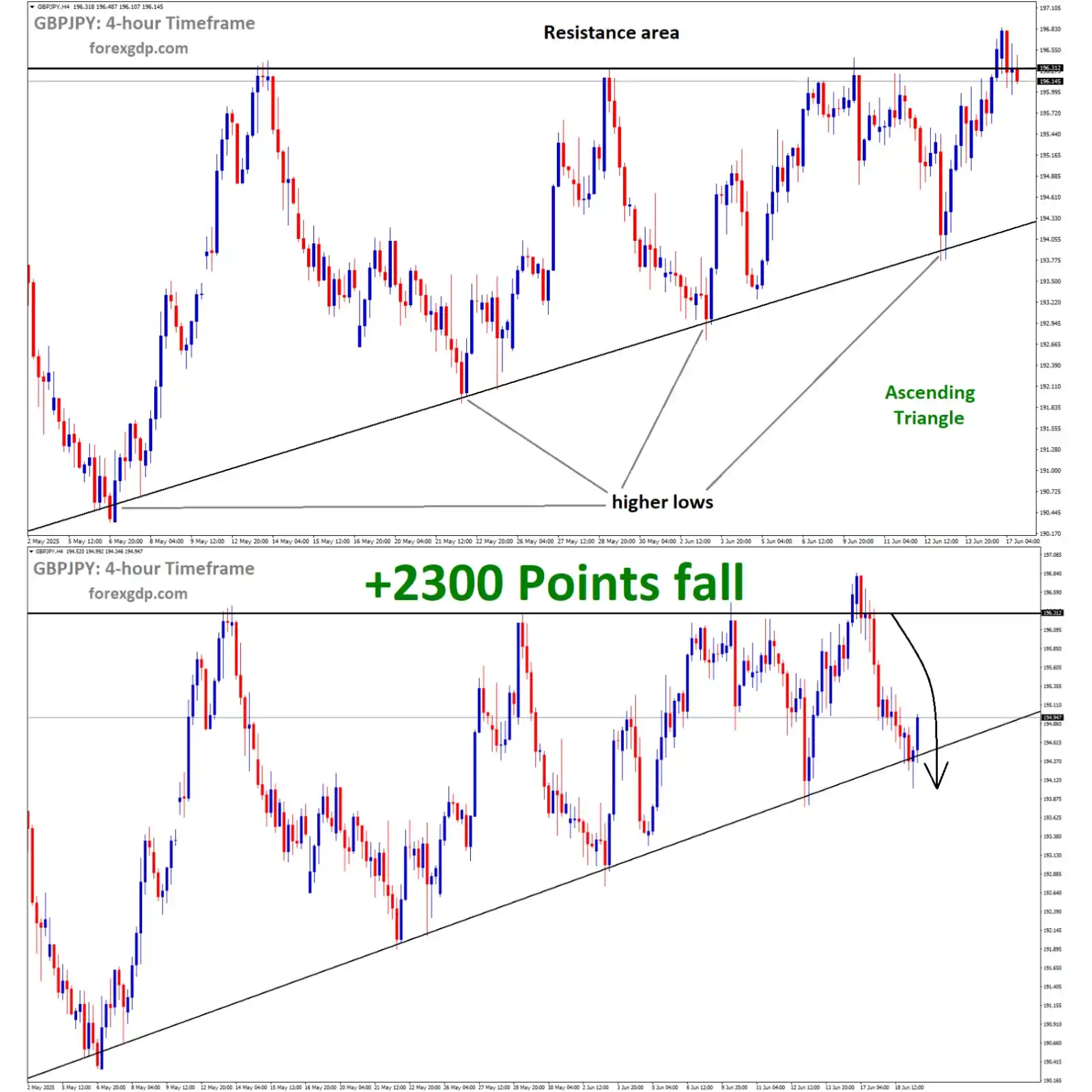 Image from ForexGDP: *+2300 Points GBPJPY price fall* from the Resistance area of the Asce...