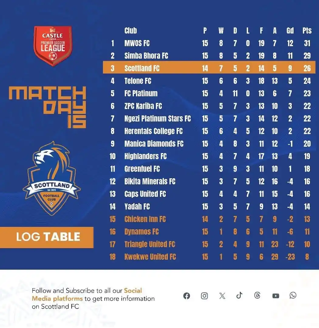 Image from Scottland Official CHANNEL: THIRD PLACE 📍⚽️ We are third on the latest Castle Lager Premier Soc...