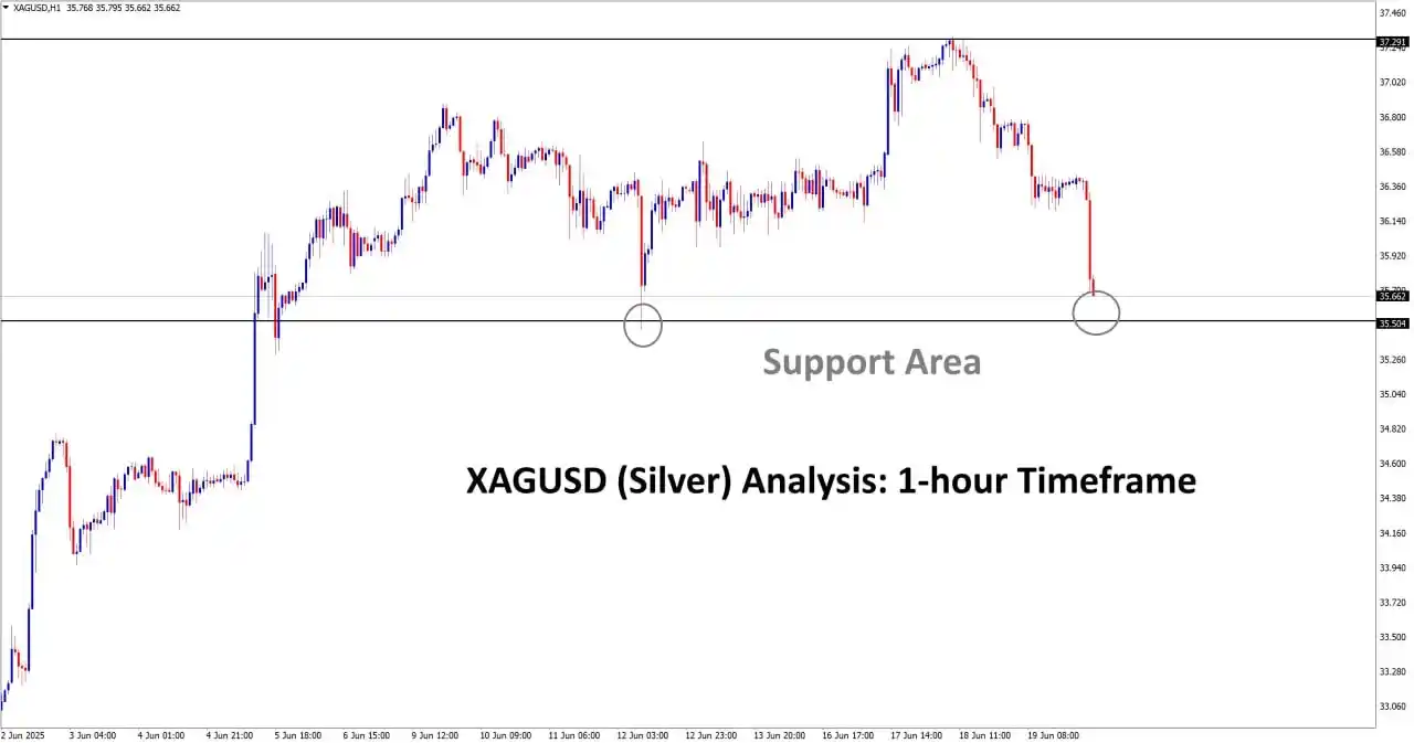 Image from ForexGDP: *XAGUSD Analysis* XAGUSD reached the horizontal support area...